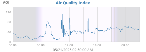 Air Quality Index