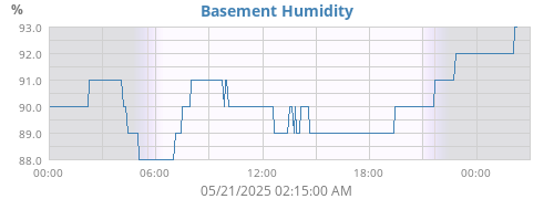 Basement Humidity