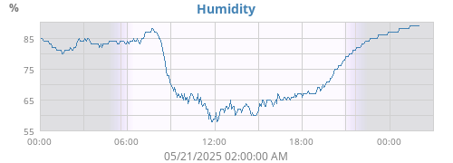 Humidity