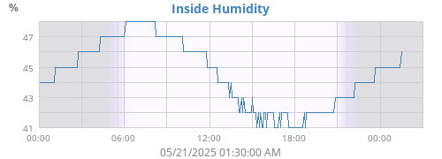 Inside Humidity