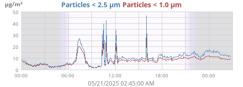 Particles < 2.5 μm