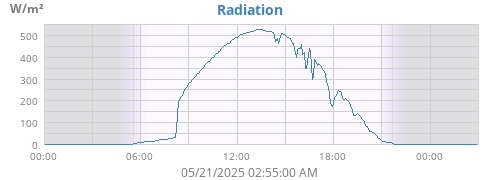Radiation