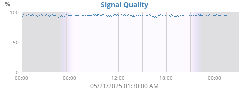 Signal Quality