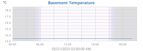 Basement Temperature