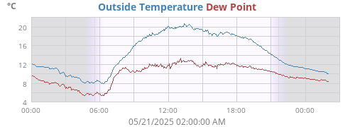 Outside Temperature