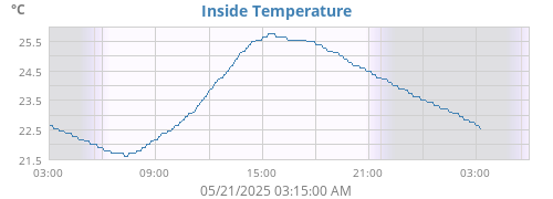 Inside Temperature