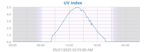 UV Index