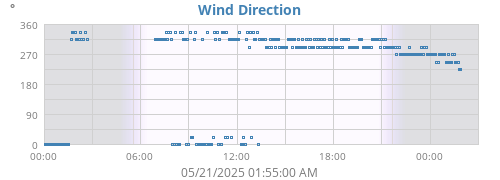 Wind Direction