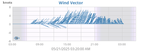 Wind Vector
