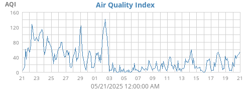 Air Quality Index