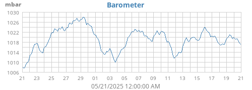 Barometer