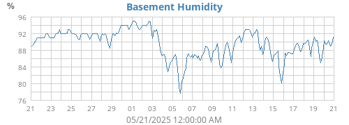 Basement Humidity