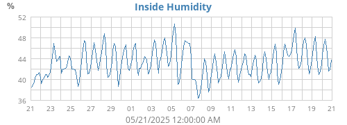Inside Humidity