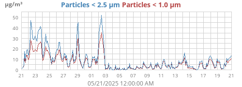 Particles < 2.5 μm