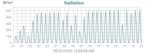 Radiation