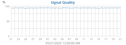 Signal Quality