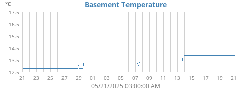 Basement Temperature