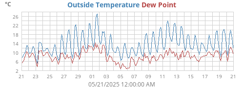 Outside Temperature