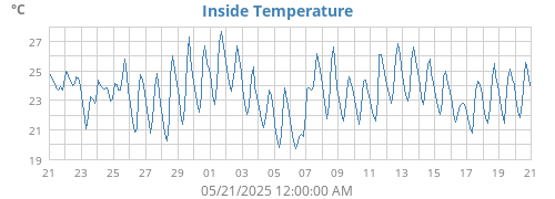 Inside Temperature