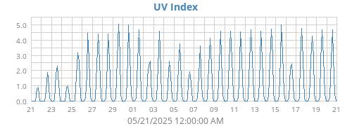 UV Index
