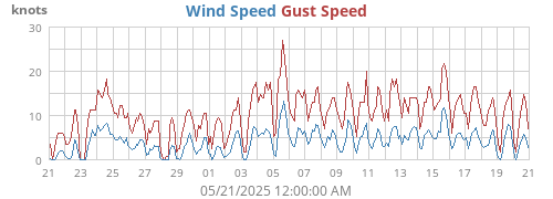 Wind Speed