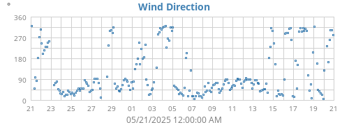 Wind Direction