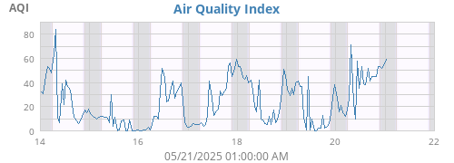 Air Quality Index