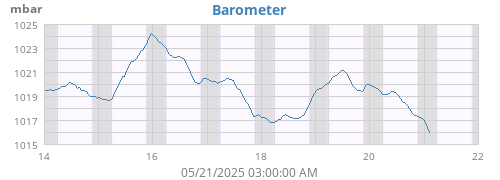 Barometer