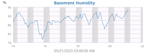 Basement Humidity
