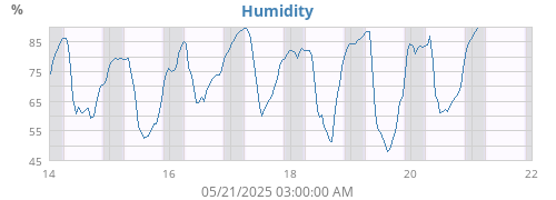 Humidity