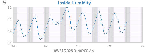Inside Humidity