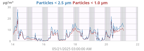 Particles < 2.5 μm