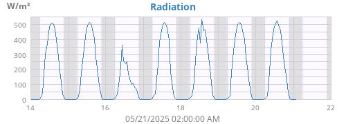 Radiation