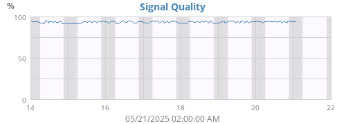Signal Quality