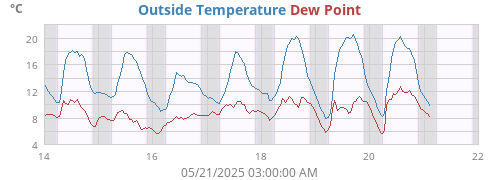 Outside Temperature