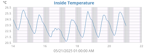 Inside Temperature