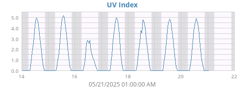 UV Index