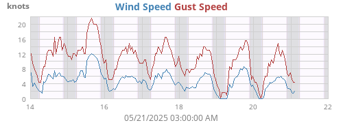 Wind Speed