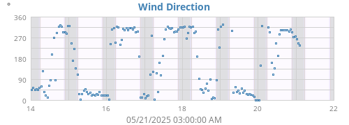 Wind Direction