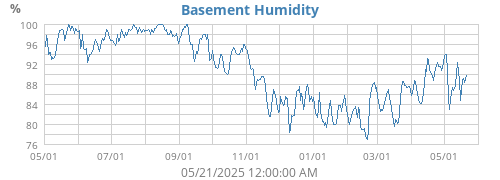 Basement Humidity