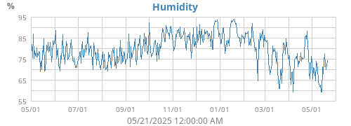 Humidity