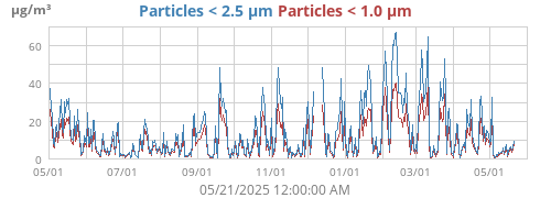 Particles < 2.5 μm