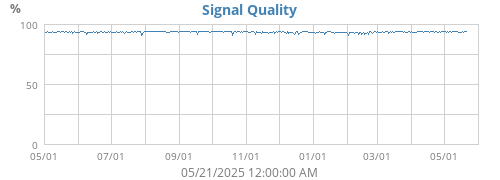 Signal Quality