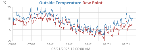 Outside Temperature