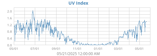 UV Index
