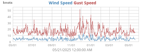 Wind Speed